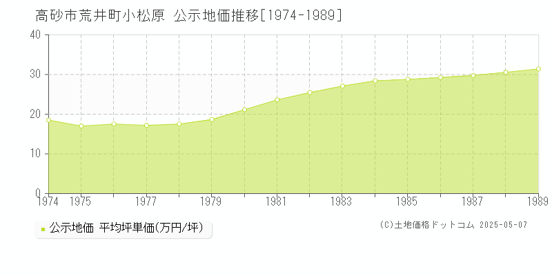 高砂市荒井町小松原の地価公示推移グラフ 