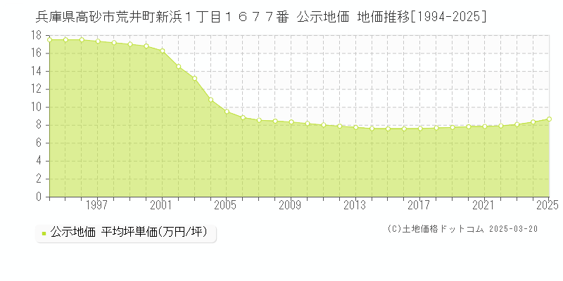 兵庫県高砂市荒井町新浜１丁目１６７７番 公示地価 地価推移[1994-2025]