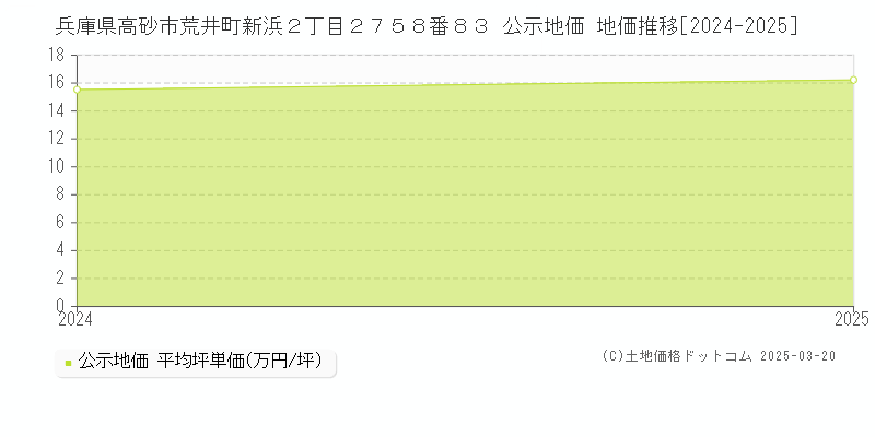 兵庫県高砂市荒井町新浜２丁目２７５８番８３ 公示地価 地価推移[2024-2025]