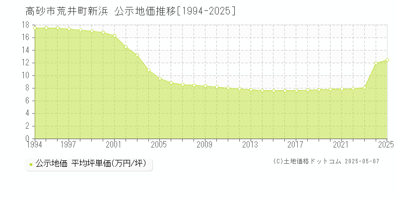 高砂市荒井町新浜の地価公示推移グラフ 