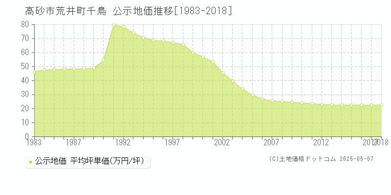 荒井町千鳥(高砂市)の公示地価推移グラフ(坪単価)[1983-2018年]