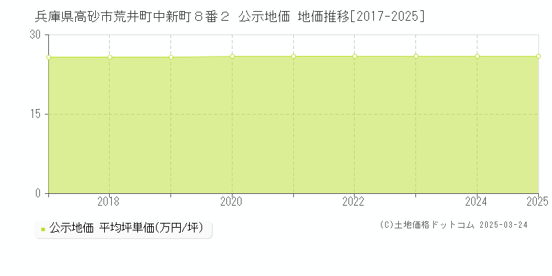兵庫県高砂市荒井町中新町８番２ 公示地価 地価推移[2017-2025]