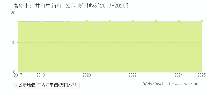 荒井町中新町(高砂市)の公示地価推移グラフ(坪単価)[2017-2025年]