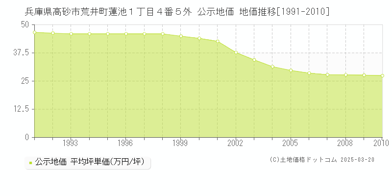 兵庫県高砂市荒井町蓮池１丁目４番５外 公示地価 地価推移[1991-2010]
