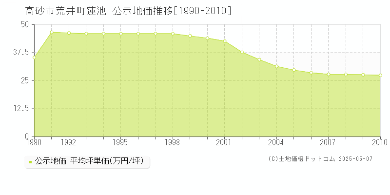 荒井町蓮池(高砂市)の公示地価推移グラフ(坪単価)[1990-2010年]