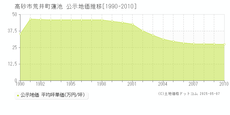 高砂市荒井町蓮池の地価公示推移グラフ 