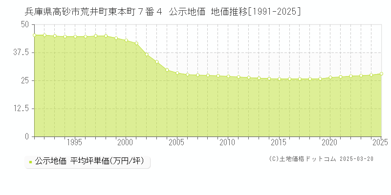 兵庫県高砂市荒井町東本町７番４ 公示地価 地価推移[1991-2025]