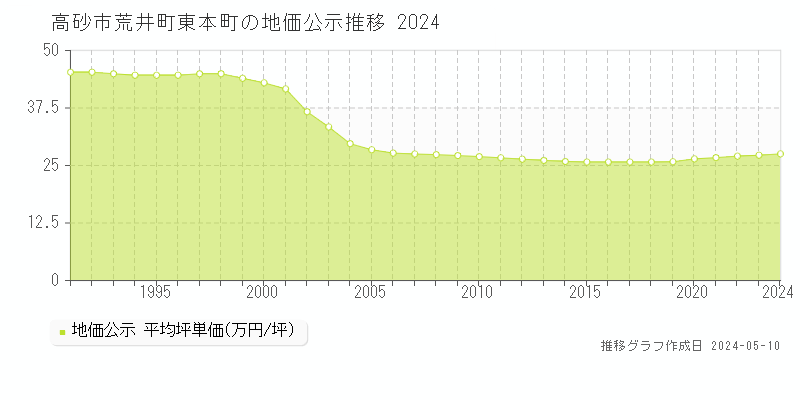 高砂市荒井町東本町の地価公示推移グラフ 