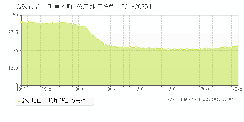 荒井町東本町(高砂市)の公示地価推移グラフ(坪単価)[1991-2025年]