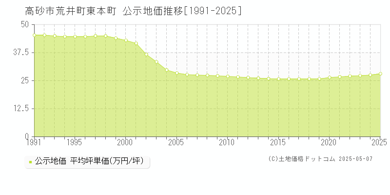 高砂市荒井町東本町の地価公示推移グラフ 