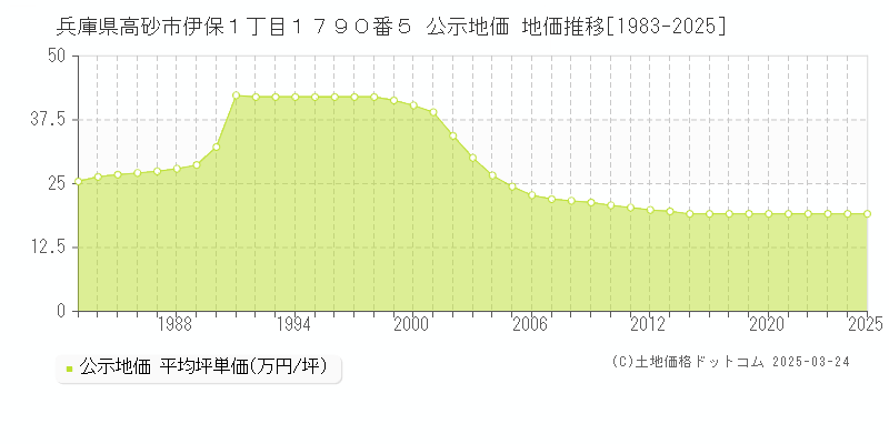 兵庫県高砂市伊保１丁目１７９０番５ 公示地価 地価推移[1983-2025]