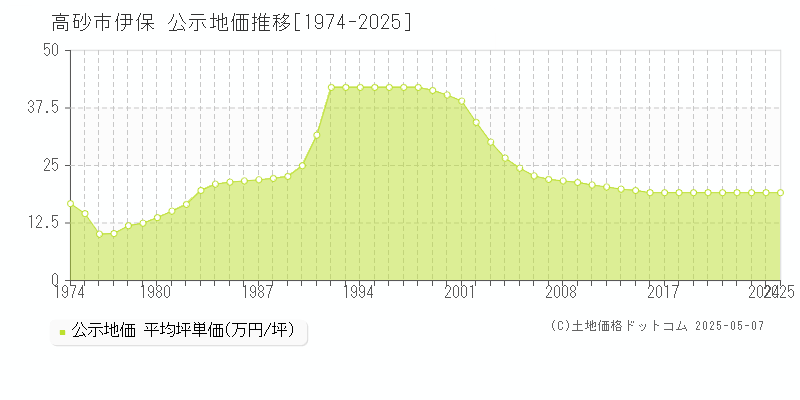 伊保(高砂市)の公示地価推移グラフ(坪単価)[1974-2025年]