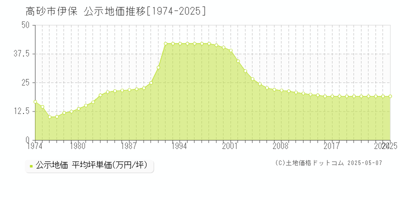 高砂市伊保の地価公示推移グラフ 