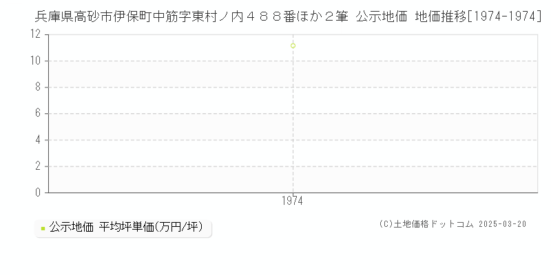 兵庫県高砂市伊保町中筋字東村ノ内４８８番ほか２筆 公示地価 地価推移[1974-1974]