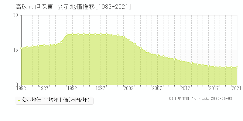 伊保東(高砂市)の公示地価推移グラフ(坪単価)[1983-2021年]