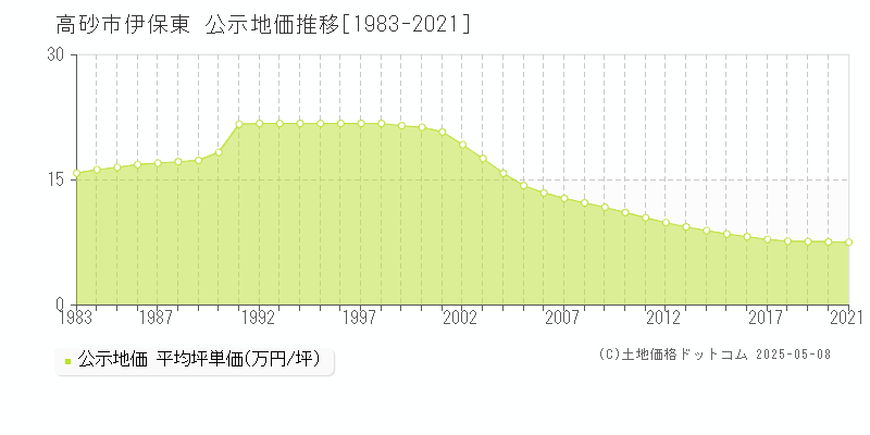 高砂市伊保東の地価公示推移グラフ 