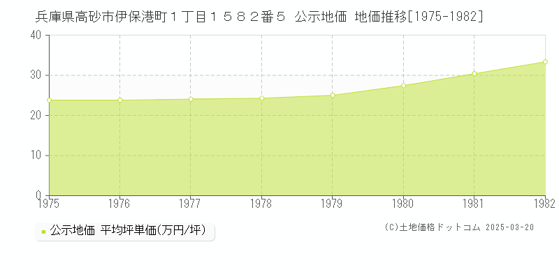 兵庫県高砂市伊保港町１丁目１５８２番５ 公示地価 地価推移[1975-1982]