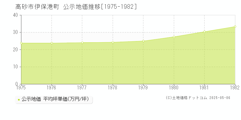 伊保港町(高砂市)の公示地価推移グラフ(坪単価)[1975-1982年]