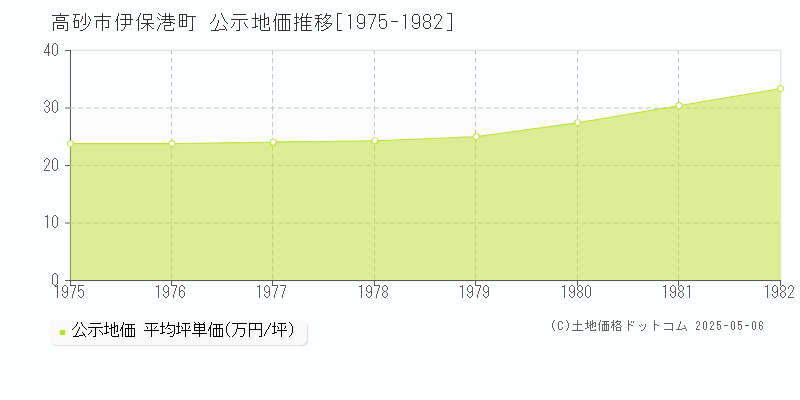 高砂市伊保港町の地価公示推移グラフ 