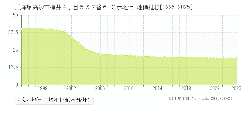 兵庫県高砂市梅井４丁目５６７番６ 公示地価 地価推移[1995-2025]