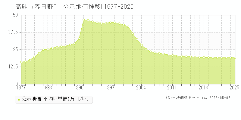 春日野町(高砂市)の公示地価推移グラフ(坪単価)[1977-2025年]
