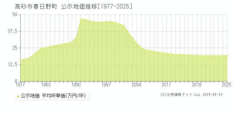 高砂市春日野町の地価公示推移グラフ 