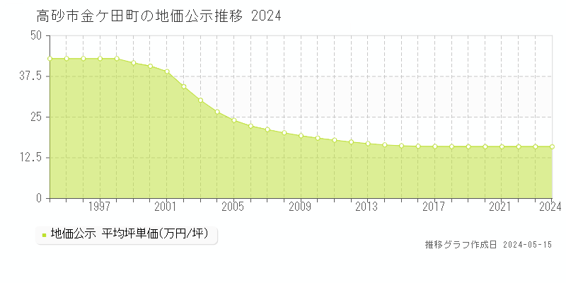 高砂市金ケ田町の地価公示推移グラフ 