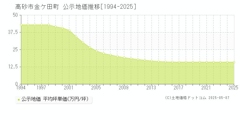金ケ田町(高砂市)の公示地価推移グラフ(坪単価)[1994-2025年]