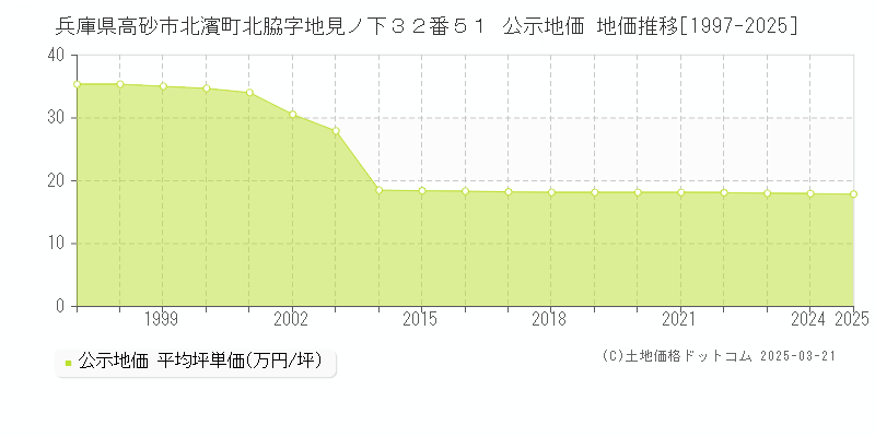 兵庫県高砂市北濱町北脇字地見ノ下３２番５１ 公示地価 地価推移[1997-2025]