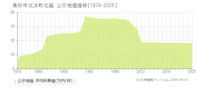 北浜町北脇(高砂市)の公示地価推移グラフ(坪単価)[1974-2025年]