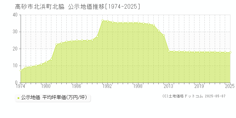 高砂市北浜町北脇の地価公示推移グラフ 