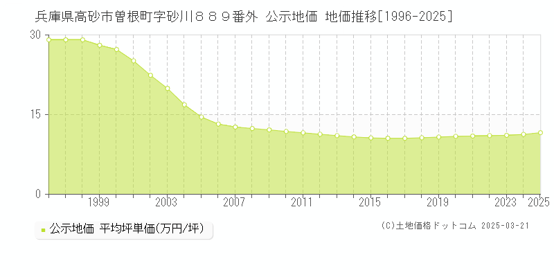 兵庫県高砂市曽根町字砂川８８９番外 公示地価 地価推移[1996-2025]