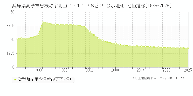 兵庫県高砂市曽根町字北山ノ下１１２８番２ 公示地価 地価推移[1985-2025]
