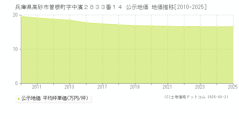 兵庫県高砂市曽根町字中濱２８３３番１４ 公示地価 地価推移[2010-2025]