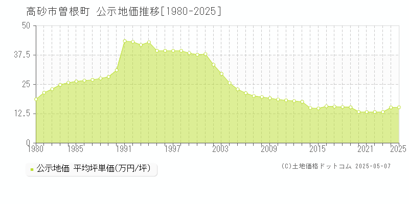 曽根町(高砂市)の公示地価推移グラフ(坪単価)[1980-2025年]