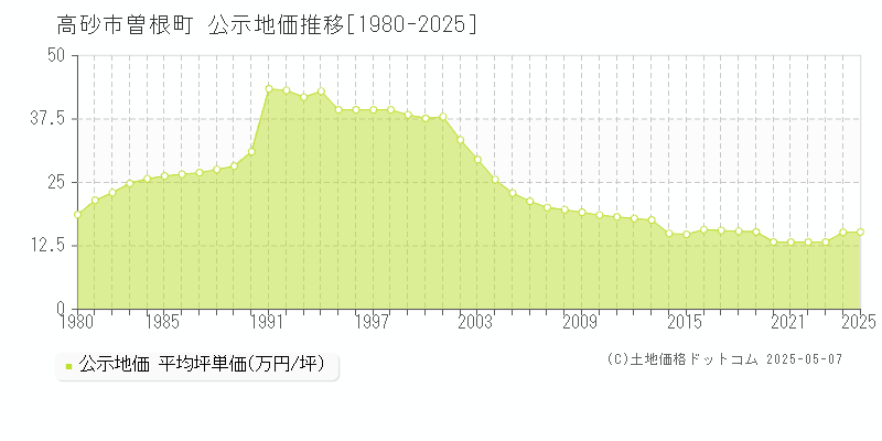 高砂市曽根町の地価公示推移グラフ 