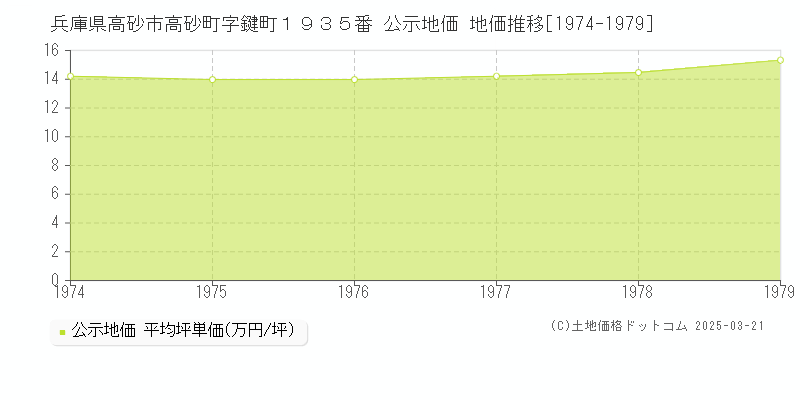 兵庫県高砂市高砂町字鍵町１９３５番 公示地価 地価推移[1974-1979]