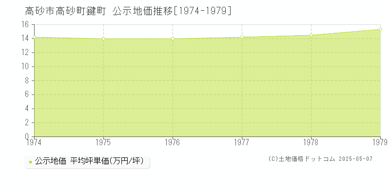 高砂町鍵町(高砂市)の公示地価推移グラフ(坪単価)[1974-1979年]