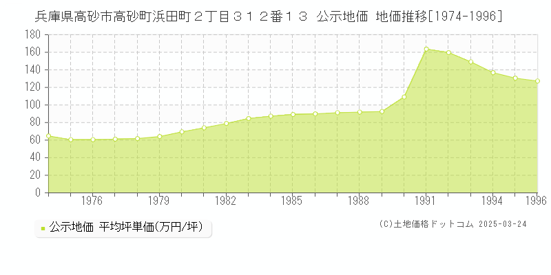 兵庫県高砂市高砂町浜田町２丁目３１２番１３ 公示地価 地価推移[1974-1996]