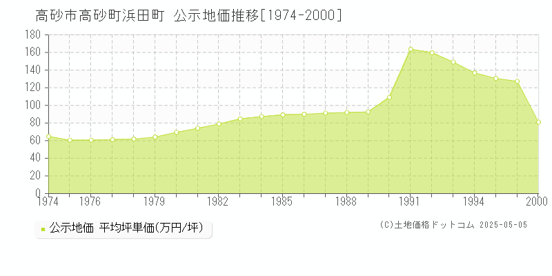 高砂町浜田町(高砂市)の公示地価推移グラフ(坪単価)[1974-1996年]