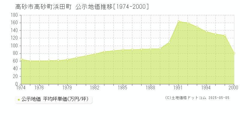 高砂市高砂町浜田町の地価公示推移グラフ 