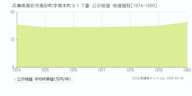 兵庫県高砂市高砂町字南本町９１７番 公示地価 地価推移[1974-1980]