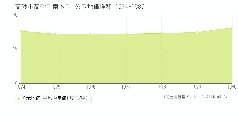 高砂町南本町(高砂市)の公示地価推移グラフ(坪単価)[1974-1980年]