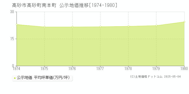 高砂市高砂町南本町の地価公示推移グラフ 