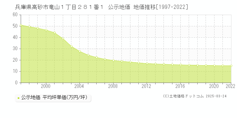 兵庫県高砂市竜山１丁目２８１番１ 公示地価 地価推移[1997-2022]