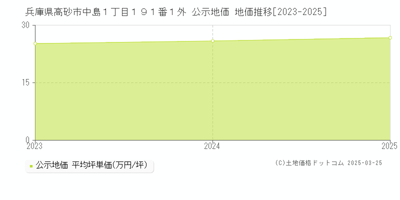 兵庫県高砂市中島１丁目１９１番１外 公示地価 地価推移[2023-2025]