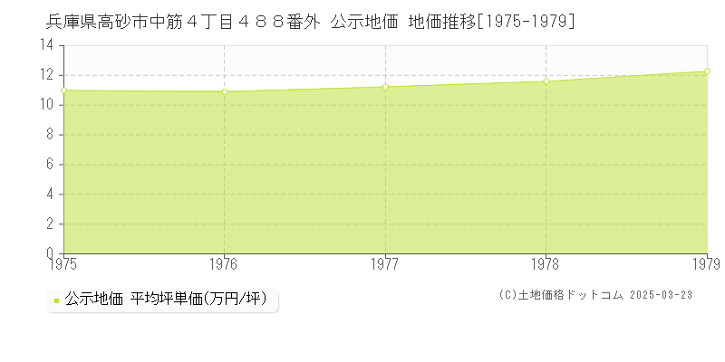 兵庫県高砂市中筋４丁目４８８番外 公示地価 地価推移[1975-1979]