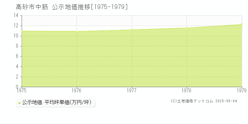 中筋(高砂市)の公示地価推移グラフ(坪単価)[1975-1979年]