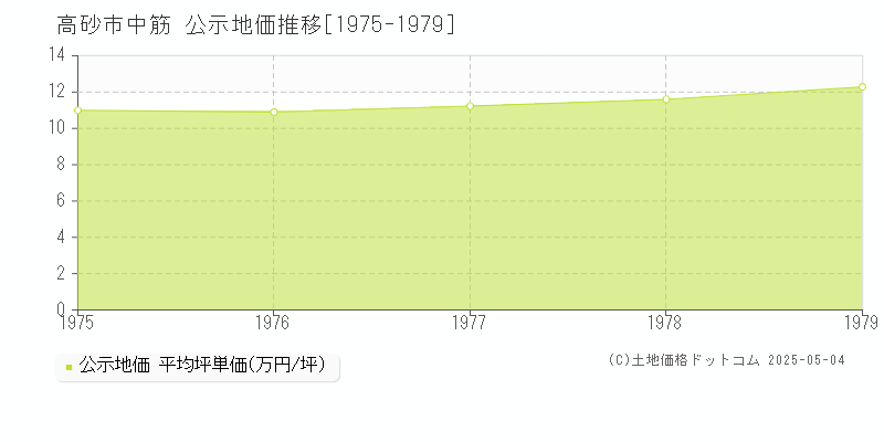 高砂市中筋の地価公示推移グラフ 