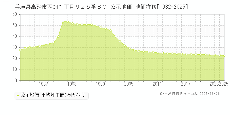 兵庫県高砂市西畑１丁目６２５番８０ 公示地価 地価推移[1982-2025]